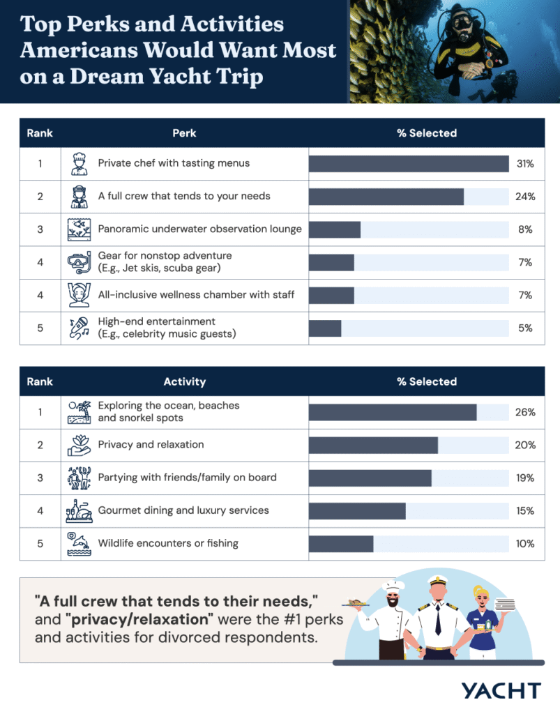 Two horizontal bar charts showing the top perks and activities Americans would want on a dream yacht trip.