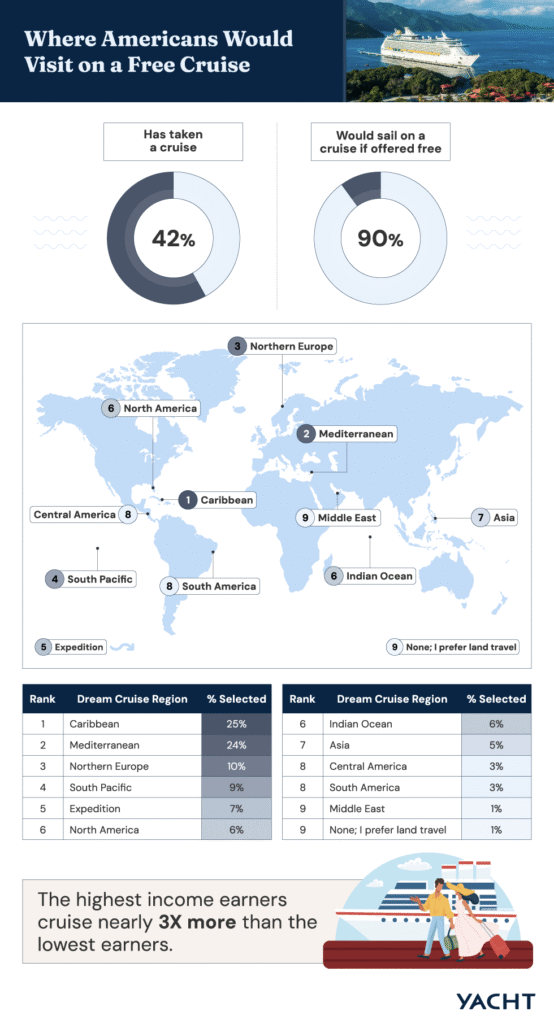 A dashboard-style graphic showing how many have sailed on a cruise and where they would go on a free trip.