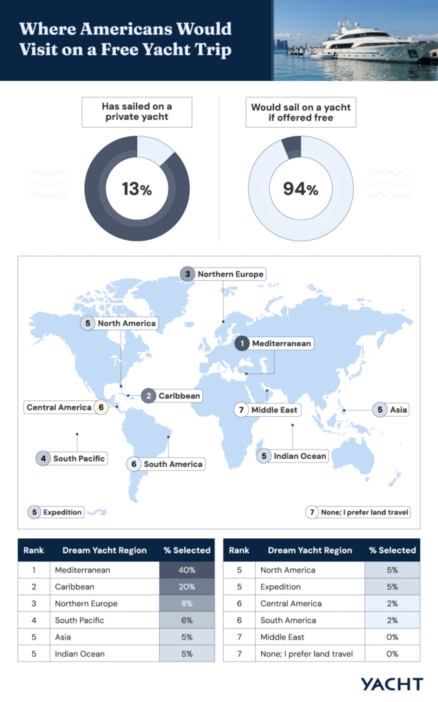 A dashboard-style graphic showing how many have sailed on a yacht and where they would go on a free trip.