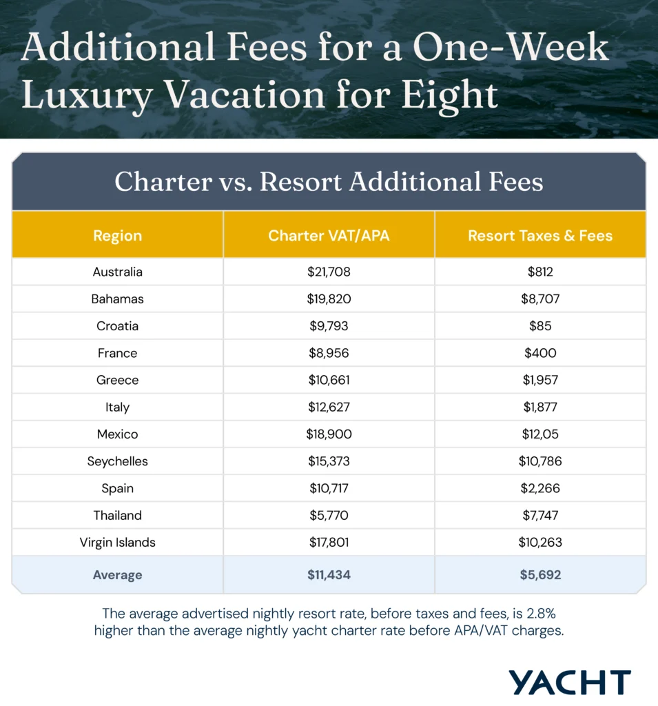 Table comparing additional taxes and fees for a one-week yacht charter vs. resort vacation for eight people.