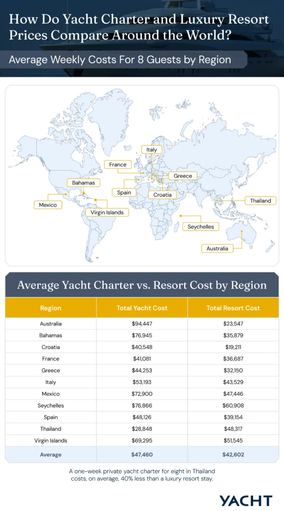 Global map comparing the average cost of a one-week yacht charter vs. resort vacation for eight people by region.