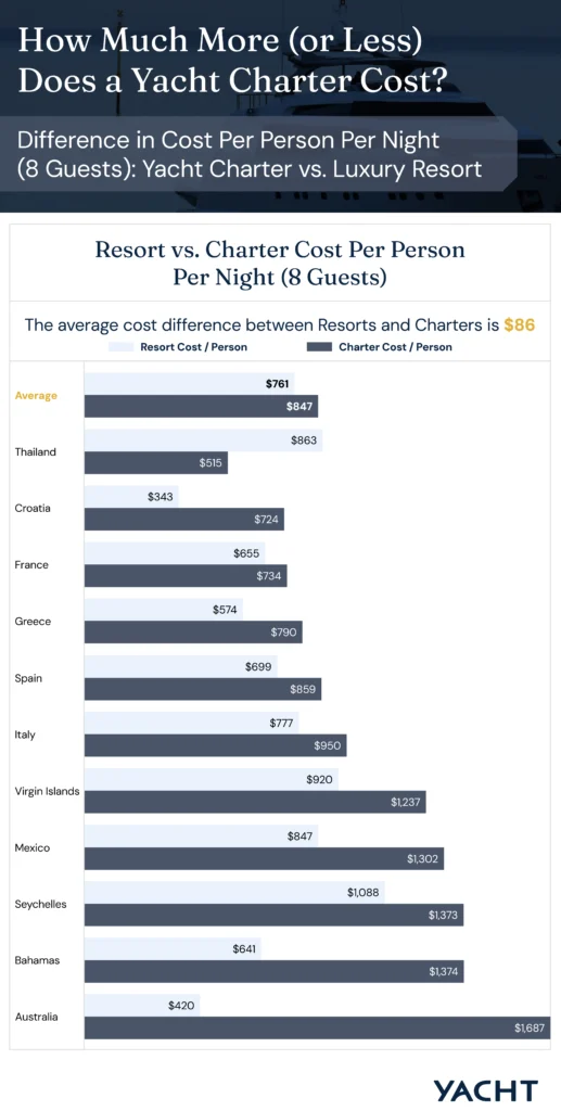 Horizontal bar chart comparing the average cost of a one-week yacht charter vs. resort vacation for eight people.